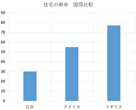 住宅の寿命