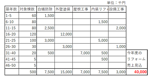 リフォーム売上げのイメージ
