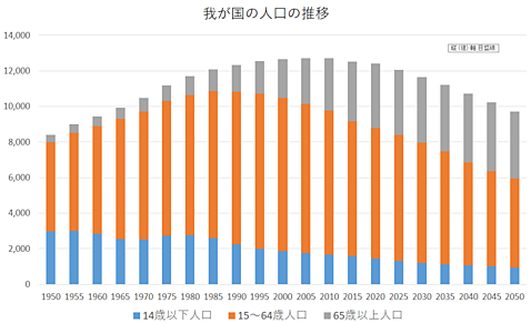 我が国の人口の推移